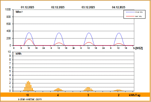 Vorhersagediagramm Mannheim